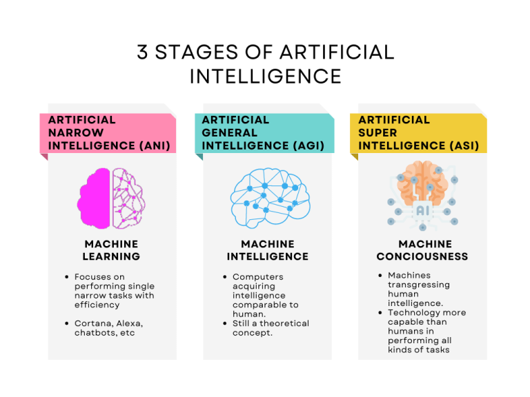 AI Redefined: Types, Components, Benefits, and Examples