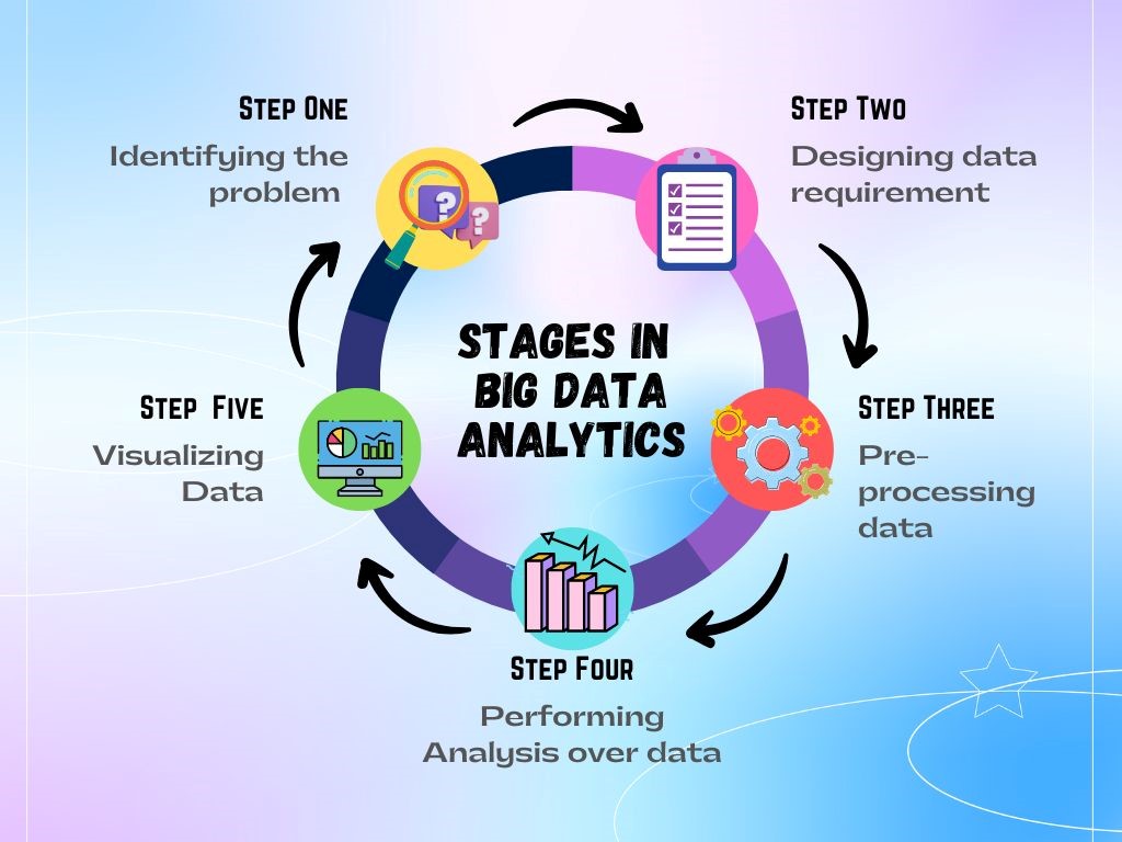 stages of Big Data Analysis